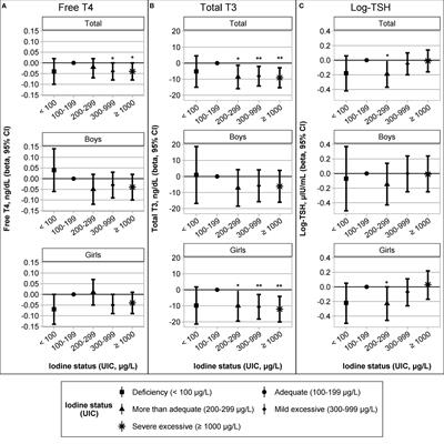 Relationship of iodine excess with thyroid function in 6-year-old children living in an iodine-replete area